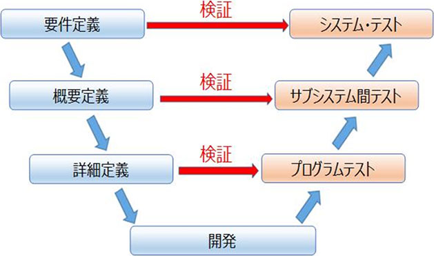 開発工程